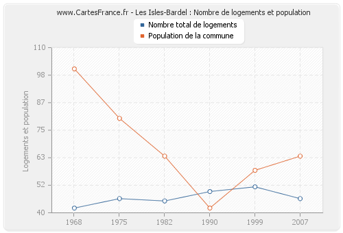 Les Isles-Bardel : Nombre de logements et population